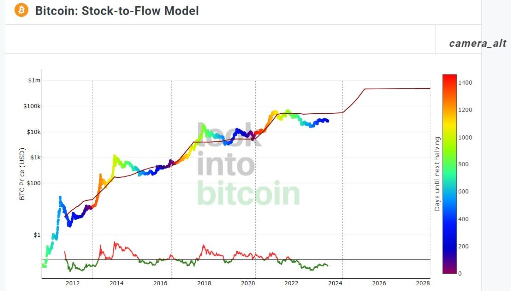stock to flow model bitcoin September 2023