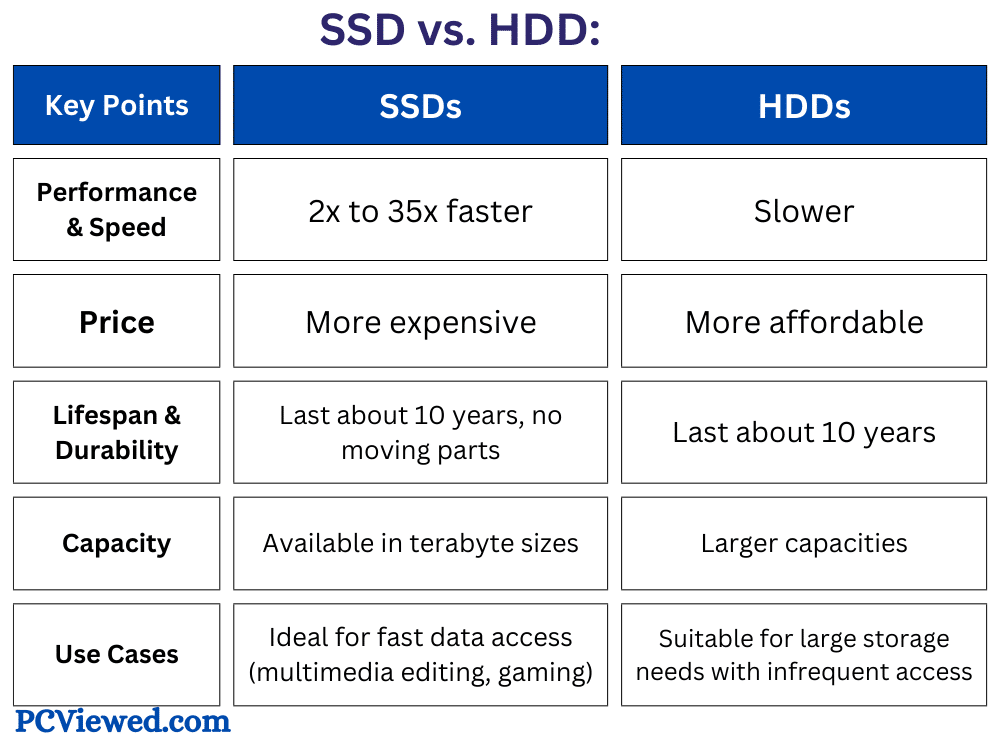 SSD vs. HDD Comparing Performance, Cost, and Longevity comparison done by PCViewed