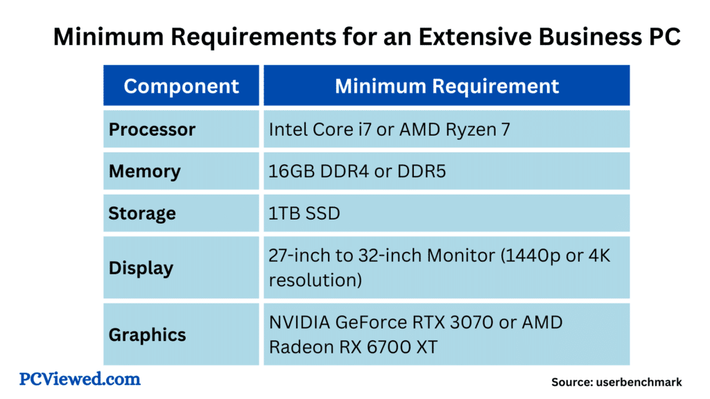 Minimum Requirements for an Extensive Business PC